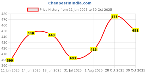 flipkart.com youhavedeal Dog Rope Toys, Squeaky Dog Chew Toys for Teething for with Interactive Ball Toys Cotton, Rubber Chew Toy, Rubber Toy, Squeaky Toy, Tug Toy For Dog youhavedeal Price History Graph from 11 Jun 2025 to 30 Oct 2025