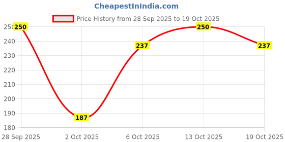 flipkart.com petzluv YOUHAVEDEAL Interactive Squeaky Dog Toy – Soft and Safe for Chewing for Puppies Rubber Squeaky Toy, Chew Toy, Training Aid, Fetch Toy For Dog petzluv Price History Graph from 28 Sep 2025 to 19 Oct 2025
