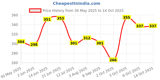 flipkart.com youhavedeal Plain/ Bristle Brushes forDog & Cat, Hamster, Guinea Pig, Rabbit youhavedeal Price History Graph from 30 May 2025 to 14 Oct 2025