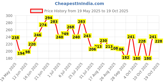 flipkart.com petzluv YOUHAVEDEAL Puppies COMBO Kits for Small and Medium Dogs, Chew Toys for Puppy Cotton Training Aid, Chew Toy, Ball, Rubber Toy, Squeaky Toy For Dog & Cat petzluv Price History Graph from 19 May 2025 to 19 Oct 2025