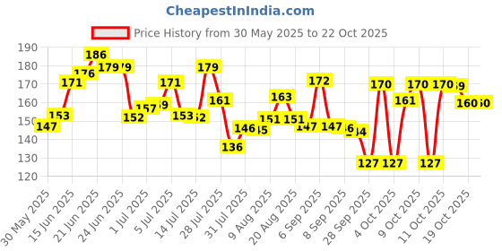 flipkart.com petzluv YOUHAVEDEAL Toys for Puppies & Medium Dogs Toys | Color May Vary | Rope Ball Toy Cotton Ball, Chew Toy, Fetch Toy, Training Aid, Tug Toy For Dog & Cat petzluv Price History Graph from 30 May 2025 to 21 Oct 2025