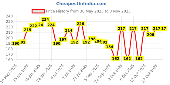 flipkart.com petzluv YOUHAVEDEAL Toys for Puppies & Small Dogs Toys | Rope Ball Toy | Chew Toys, 100% Cotton, Rubber Chew Toy, Rubber Toy, Training Aid, Tug Toy, Bone, Ball For Dog & Cat petzluv Price History Graph from 30 May 2025 to 2 Nov 2025