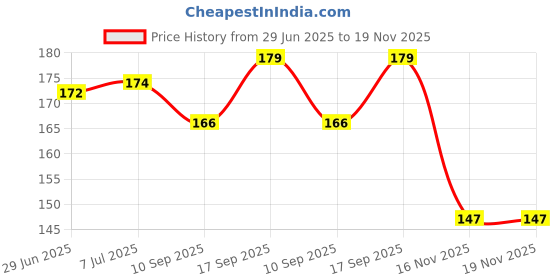 flipkart.com Youliked Back Camera Lens Glass Protector for POCO M4 5G Price History Graph from 29 Jun 2025 to 18 Nov 2025