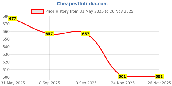 flipkart.com ekta Young Builders Set-2 Blocks & Bricks Toy Game ekta Price History Graph from 31 May 2025 to 26 Nov 2025