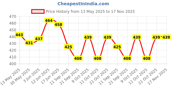 flipkart.com synco Young Champ Series | Basketball for Kids age 4-8 years | Soft Rubberised | Blue Basketball - Size: 3 synco Price History Graph from 13 May 2025 to 16 Nov 2025