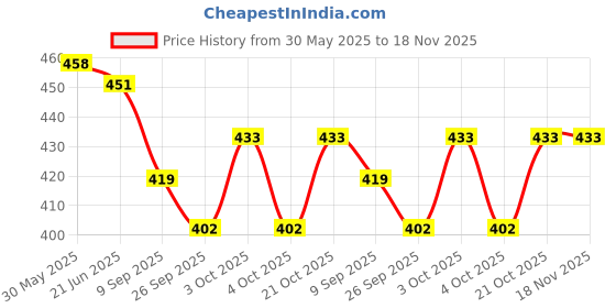 flipkart.com synco Young Champ Series | for Kids age 4-8 years | Soft Rubberised | Blue Yellow Basketball - Size: 3 synco Price History Graph from 30 May 2025 to 18 Nov 2025