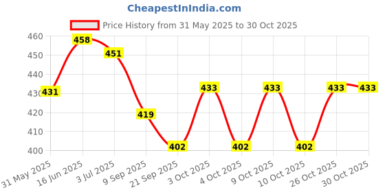 flipkart.com synco Young Champ Series | for Kids age 4-8 years | Soft Rubberised | Green Black Basketball - Size: 3 synco Price History Graph from 31 May 2025 to 29 Oct 2025