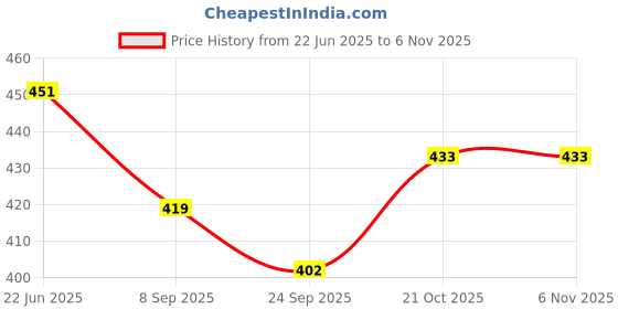 flipkart.com synco Young Champ Series | For Kids age 4-8 years | Soft Rubberised | Orange Basketball - Size: 3 synco Price History Graph from 22 Jun 2025 to 6 Nov 2025