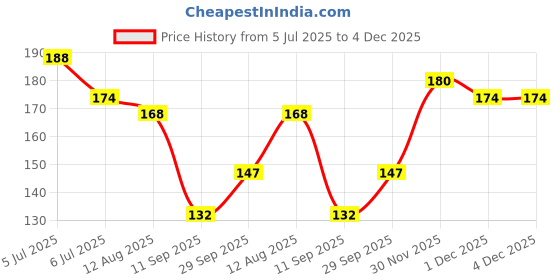 flipkart.com young chemist 100% Pure, Natural, Undiluted and Steam Distilled Clove Essential Oil | 15 ml young chemist Price History Graph from 5 Jul 2025 to 3 Dec 2025