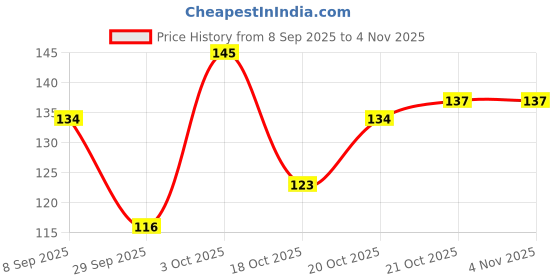 flipkart.com young chemist 100% Pure, Natural, Undiluted and Steam Distilled Turmeric Essential Oil | 15 ml young chemist Price History Graph from 8 Sep 2025 to 3 Nov 2025