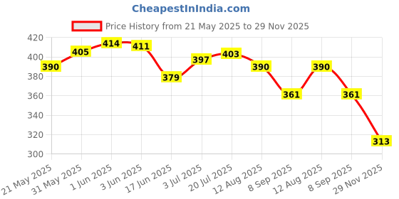 flipkart.com young chemist 100% Pure,Natural,Undiluted & Steam Distilled Spearmint Essential Oil | 60 ml young chemist Price History Graph from 21 May 2025 to 29 Nov 2025