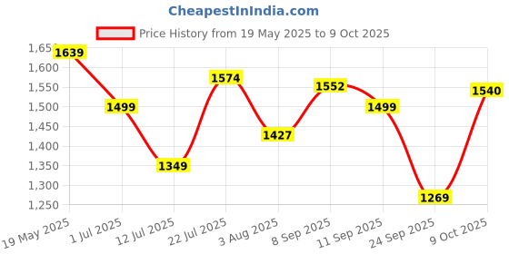 flipkart.com young Fury XBlade (Lightweight) Japanese High Modulus Graphite | Professional Red Strung Badminton Racquet young Price History Graph from 19 May 2025 to 9 Oct 2025