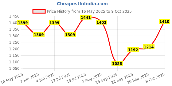 flipkart.com young Guantlet (Full Graphite) Red Strung Badminton Racquet young Price History Graph from 16 May 2025 to 9 Oct 2025