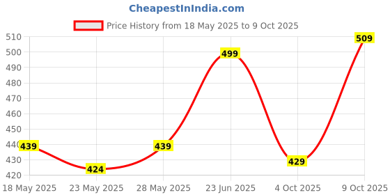 flipkart.com young R2 Pro Badminton Double Zipper Kitbag | Durable Polyester Fabric young Price History Graph from 18 May 2025 to 9 Oct 2025