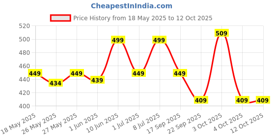 flipkart.com young R2 Pro Badminton Double Zipper Kitbag | Durable Polyester Fabric young Price History Graph from 18 May 2025 to 11 Oct 2025