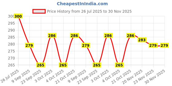 flipkart.com nv collection Young Savers' Pup Shack nv collection Price History Graph from 26 Jul 2025 to 30 Nov 2025