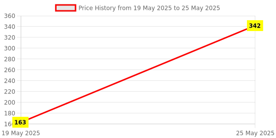 flipkart.com ekta Young Scientist Series - 3 ekta Price History Graph from 19 May 2025 to 25 May 2025