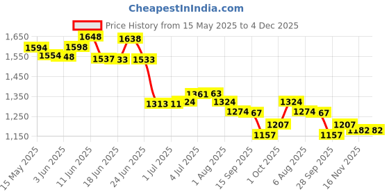 flipkart.com young star 5.5 FEET RECTANGULAR SIZE WATER BATH TUB WITH HEAVY DUTY AIR PUMP Inflatable Swimming Pool young star Price History Graph from 15 May 2025 to 4 Dec 2025