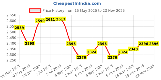 flipkart.com young star 7 Feets Premium Rectangular Family Swimming Pool Bath Tub For Kids & Adults Inflatable Swimming Pool, Inflatable Toy Pump young star Price History Graph from 15 May 2025 to 23 Nov 2025