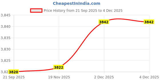 flipkart.com young star Adults Jumbo Family 10*6 Feets Size Water Pool ,Bath Tub,Swimming Pool ,Spa Inflatable Swimming Pool, Inflatable Toy Pump, Pool Accessory young star Price History Graph from 21 Sep 2025 to 4 Dec 2025