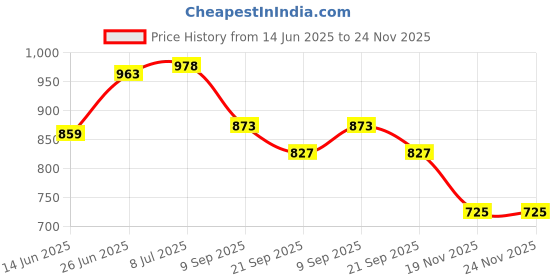 flipkart.com young star (ECOME-1)PREMIUM 3 FEETS DIAMETER AND 25 CM HEIGHT WATER POOL(SWIMMING POOL) WITH AIR BASE FOR SOFT AND CARING FOR KIDS WITH THREE VALVE AIR PUMP.3 Feet Kid’s ,Water Pool Bath Tub,Kiddie Pool ,SWIMMING POOL,bath tub.BEST SELLER PEOPLE CHOICE. Inflatable Inflatable Toy Pump, Swimming Pool young star Price History Graph from 14 Jun 2025 to 23 Nov 2025