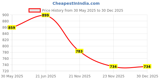 flipkart.com young star (ECOME-6)PREMIUM GIFT COMBO PEOPLE’S CHOICE BEST SELLER 3 FEETS ROUND COLOUR FULL WITH AIR BASE, 3 FEETS WATER POOL FOR WATER FUN FOR YOURS KIDS AND CHILDERNS AND AIR PUMP.3 Feet Kid’s ,Water Pool Bath Tub,Kiddie Pool ,SWIMMING POOL.BEST SELLER PEOPLE CHOICE.BEST GIFT FOR YOURS KIDS AND BABY. Inflatable Swimming Pool young star Price History Graph from 30 May 2025 to 29 Dec 2025