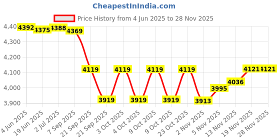 flipkart.com young star FOR YOURS FAMILY STARS ,PREMIUM (XXXX*IND *1) JUMBO PREMIUM 10 FEETS(3.05m) and LENGTH AND 6 FEETS(1.83m) WIDTH ,HEIGHT-56CM,3 LAYERS FULL FAMILY SIZE RECTANGULAR WATER BATH SWIMMING POOL FOR KIDS AND ADULTS . BEST SELLER ,PEOPLE CHOICE 10FEETS JUMBO FAMILY WATER SWIMMING POOL FOR ALL AGE GROUP FAMILY MEMBERS. Inflatable Swimming Pool WITH electric air pump (Blue) Inflatable Swimming Pool, Inflatable Toy Pump Inflatable Swimming Pool, Inflatable Toy Pump young star Price History Graph from 4 Jun 2025 to 26 Nov 2025