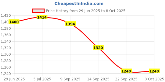 flipkart.com young star HAWA WALA Swimming Pool & Bath Tub For Kids & Babies ,5 Feet Ractangular Inflatable Swimming Pool, Inflatable Toy Pump, Pool Accessory young star Price History Graph from 29 Jun 2025 to 8 Oct 2025