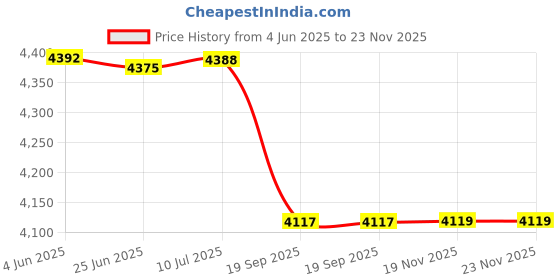 flipkart.com young star (IMPORTED*IND-1)FOR YOURS FAMILY STARS ,PREMIUM (XXXX*IND *3) JUMBO PREMIUM 10 FEETS(3.05m) and LENGTH AND 6 FEETS(1.83m) WIDTH ,HEIGHT-56CM,3 LAYERS FULL FAMILY SIZE RECTANGULAR WATER BATH SWIMMING POOL FOR KIDS AND ADULTS . BEST SELLER ,PEOPLE CHOICE 10FEETS JUMBO FAMILY WATER SWIMMING POOL FOR ALL AGE GROUP FAMILY MEMBERS. Inflatable Swimming Pool WITH electric air pump (Blue) Inflatable Swimming Pool, Inflatable Toy Pump Inflatable Swimming Pool, Inflatable Toy Pump young star Price History Graph from 4 Jun 2025 to 23 Nov 2025