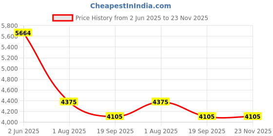 flipkart.com young star (IMPORTED*IND-2)FOR YOURS FAMILY STARS ,PREMIUM (XXXX*IND *3) JUMBO PREMIUM 10 FEETS(3.05m) and LENGTH AND 6 FEETS(1.83m) WIDTH ,HEIGHT-56CM,3 LAYERS FULL FAMILY SIZE RECTANGULAR WATER BATH SWIMMING POOL FOR KIDS AND ADULTS . BEST SELLER ,PEOPLE CHOICE 10FEETS JUMBO FAMILY WATER SWIMMING POOL FOR ALL AGE GROUP FAMILY MEMBERS. Inflatable Swimming Pool WITH electric air pump (Blue) Inflatable Swimming Pool, Inflatable Toy Pump Inflatable Swimming Pool, Inflatable Toy Pump young star Price History Graph from 2 Jun 2025 to 22 Nov 2025