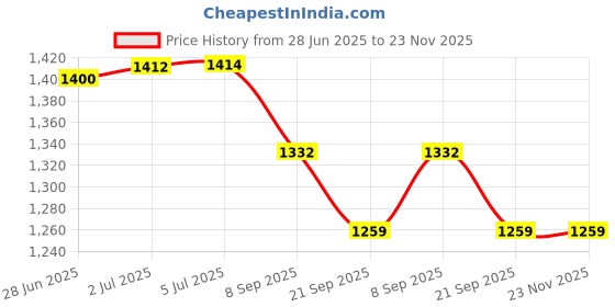 flipkart.com young star Inflatable Kids and children Swimming Pool & Bath Tub ,5 Feet Ractangular Inflatable Swimming Pool, Inflatable Toy Pump, Pool Accessory young star Price History Graph from 28 Jun 2025 to 22 Nov 2025
