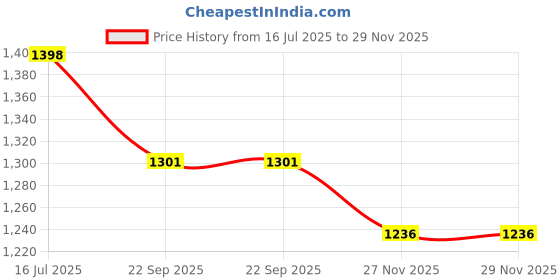 flipkart.com young star Inflatable Kids and children Swimming Pool & Bath Tub ,5 Feet Ractangular Inflatable Swimming Pool, Inflatable Toy Pump, Pool Accessory young star Price History Graph from 16 Jul 2025 to 29 Nov 2025