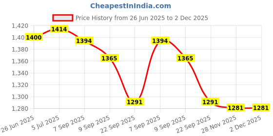 flipkart.com young star Inflatable Kids and children Swimming Pool & Bath Tub ,5 Feet Ractangular Inflatable Swimming Pool, Inflatable Toy Pump, Pool Accessory young star Price History Graph from 26 Jun 2025 to 2 Dec 2025