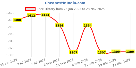 flipkart.com young star Inflatable Kids and children Swimming Pool & Bath Tub ,5 Feet Ractangular Inflatable Swimming Pool, Inflatable Toy Pump, Pool Accessory young star Price History Graph from 25 Jun 2025 to 22 Nov 2025