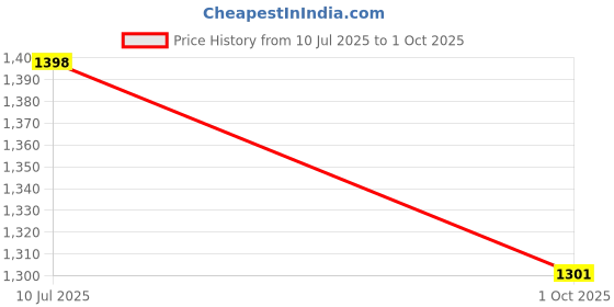 flipkart.com young star Inflatable Swimming Pool & Bath Tub For Kids & Babies ,5 Feet Ractangular Inflatable Swimming Pool, Inflatable Toy Pump, Pool Accessory young star Price History Graph from 10 Jul 2025 to 1 Oct 2025