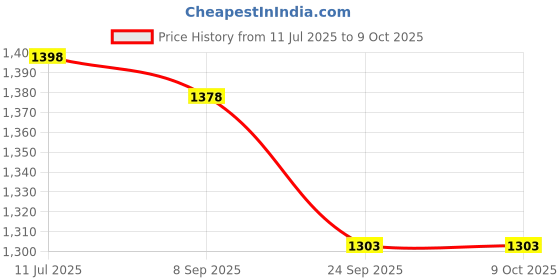 flipkart.com young star Inflatable Swimming Pool & Bath Tub For Kids & Babies ,5 Feet Ractangular Inflatable Swimming Pool, Inflatable Toy Pump, Pool Accessory young star Price History Graph from 11 Jul 2025 to 9 Oct 2025