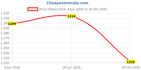 flipkart.com young star PINK Colour 5 Feet Kids and children Swimming Pool & Bath Tub Inflatable Swimming Pool, Inflatable Toy Pump, Pool Accessory young star Price History Graph from 4 Jun 2025 to 30 Oct 2025