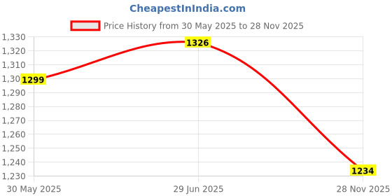flipkart.com young star Pink Kids and children Swimming Pool & Bath Tub ,5 Feet Ractangular Inflatable Swimming Pool, Inflatable Toy Pump, Pool Accessory young star Price History Graph from 30 May 2025 to 28 Nov 2025