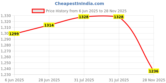 flipkart.com young star Pink Kids and children Swimming Pool & Bath Tub ,5 Feet Ractangular Inflatable Swimming Pool, Inflatable Toy Pump, Pool Accessory young star Price History Graph from 6 Jun 2025 to 28 Nov 2025