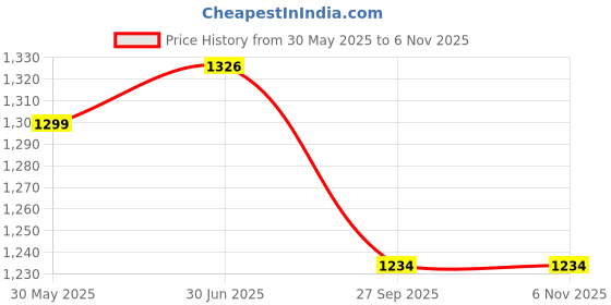 flipkart.com young star Pink Kids and children Swimming Pool & Bath Tub ,5 Feet Ractangular Inflatable Swimming Pool, Inflatable Toy Pump, Pool Accessory young star Price History Graph from 30 May 2025 to 6 Nov 2025