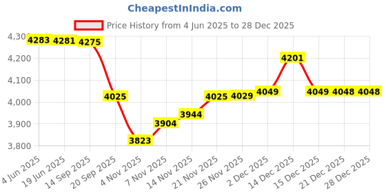 flipkart.com young star Portable Swimming Pool for Kids & Adults (10 feet) Inflatable Swimming Pool young star Price History Graph from 4 Jun 2025 to 28 Dec 2025