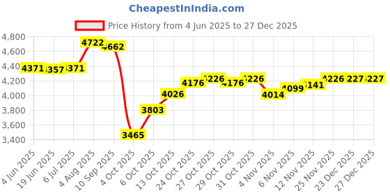 flipkart.com young star Portable Swimming Pool for Kids & Adults (10 feet) Inflatable Swimming Pool young star Price History Graph from 4 Jun 2025 to 27 Dec 2025