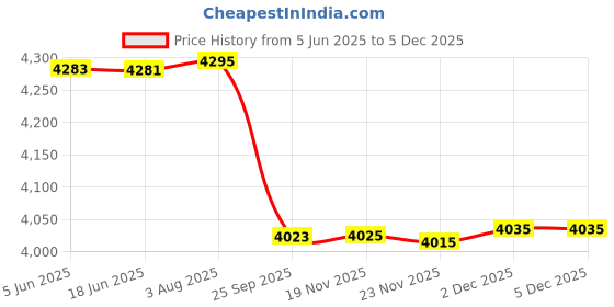 flipkart.com young star Portable Swimming Pool for Kids & Adults (10 feet) Inflatable Swimming Pool young star Price History Graph from 5 Jun 2025 to 5 Dec 2025