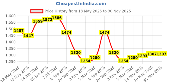 flipkart.com young star Portable Swimming Pool for Kids & Adults (5.5 feet) Inflatable Swimming Pool young star Price History Graph from 13 May 2025 to 29 Nov 2025