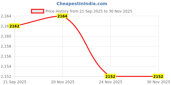 flipkart.com young star Portable Swimming Pool for Kids & Adults (6.7 feet) Inflatable Swimming Pool young star Price History Graph from 21 Sep 2025 to 30 Nov 2025