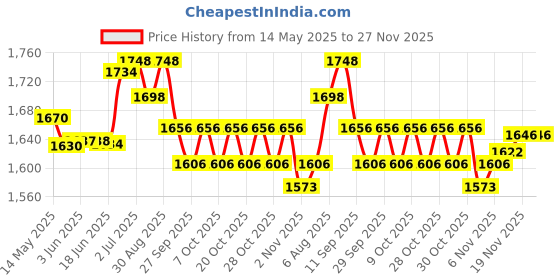 flipkart.com young star Premium 5.5 Feets Bath Tub Swimming Pool For Kids & Adults Inflatable Swimming Pool, Inflatable Toy Pump young star Price History Graph from 14 May 2025 to 26 Nov 2025