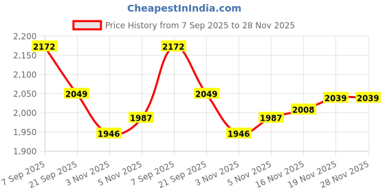 flipkart.com young star Premium 7 feet's Length family adults Bath Tub,Water Pool For ALL AGE GROUP Inflatable Swimming Pool, Inflatable Toy Pump young star Price History Graph from 7 Sep 2025 to 28 Nov 2025
