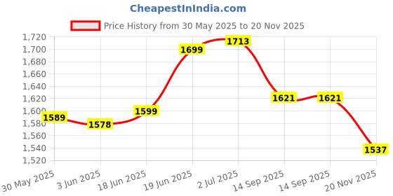 flipkart.com young star PREMIUM COMBO(USA*INDO**99) BIG 5.5 FEET SIZE RECTANGULAR WATER BATH SWIMMING POOL FOR KIDS AND ADULTS . BEST SELLER ,PEOPLE CHOICE 5.5 FEET WATER SWIMMING POOL FOR ALL AGE GROUP. 5.5ft Rectangular Shape Inflatable Swimming Pool with Double Quick Hand Air Pump with 3 Nozzles for Beds Inflatable Swimming Pool Inflatable Swimming Pool, Inflatable Toy Pump young star Price History Graph from 30 May 2025 to 20 Nov 2025
