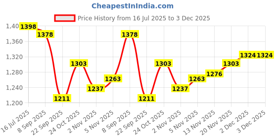 flipkart.com young star Premium Quality Big Size Swimming Pool & Bath Tub For Kids & Babies Inflatable Swimming Pool, Inflatable Toy Pump, Pool Accessory young star Price History Graph from 16 Jul 2025 to 2 Dec 2025