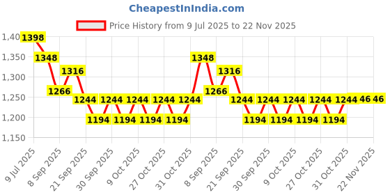 flipkart.com young star Premium Quality Big Size Swimming Pool & Bath Tub For Kids & Babies Inflatable Swimming Pool, Inflatable Toy Pump, Pool Accessory young star Price History Graph from 9 Jul 2025 to 22 Nov 2025